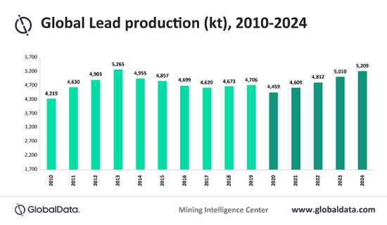 Lead Mining