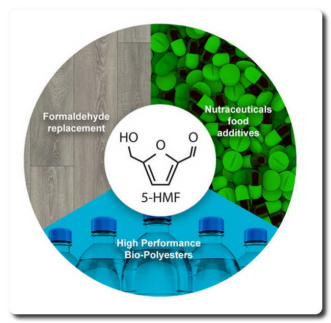 By commercializing COBRISTM, Sulzer Chemtech will be able to offer a key technology to produce 5-(hydroxymethyl) furfural (5-HMF), a bio-based platform chemical for the production of a broad range of widely used products. 