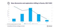 Russia’s new O&G discoveries drop to five-year low, says GlobalData