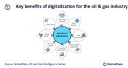 Leading oil and gas companies are tapping into digital technologies to improve productivity and profitability, says GlobalData