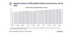 Higher energy prices to drive up global inflation to 3.23% in 2021, says GlobalData