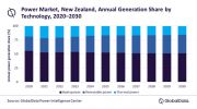 Hydropower to continue to dominate power generation in New Zealand through 2030, says GlobalData